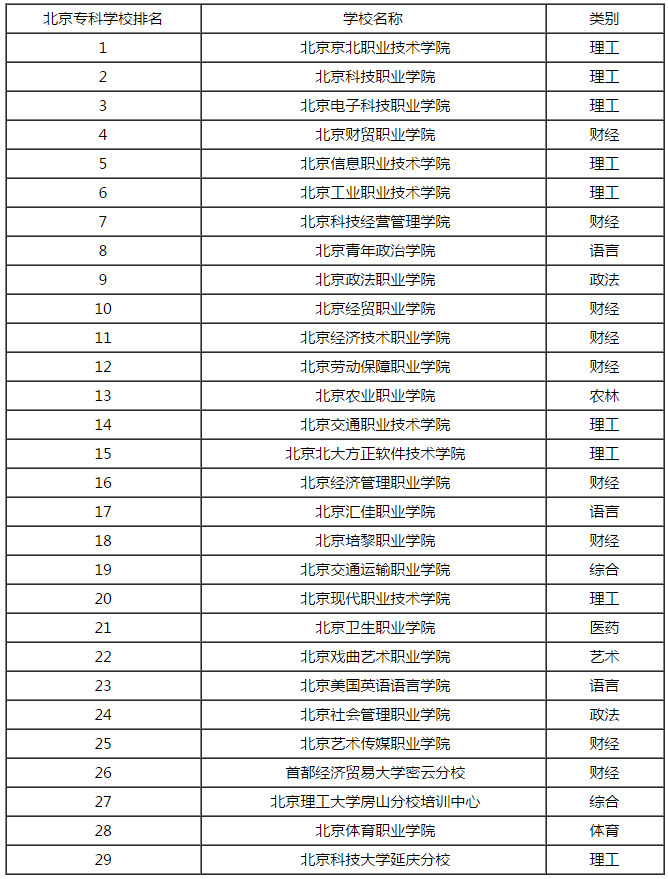 2016年北京专科学校排名